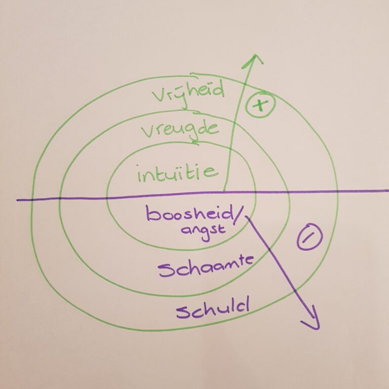 tekening van intuïtie naar vrijheid, van angst naar schuld van carla van wensen
